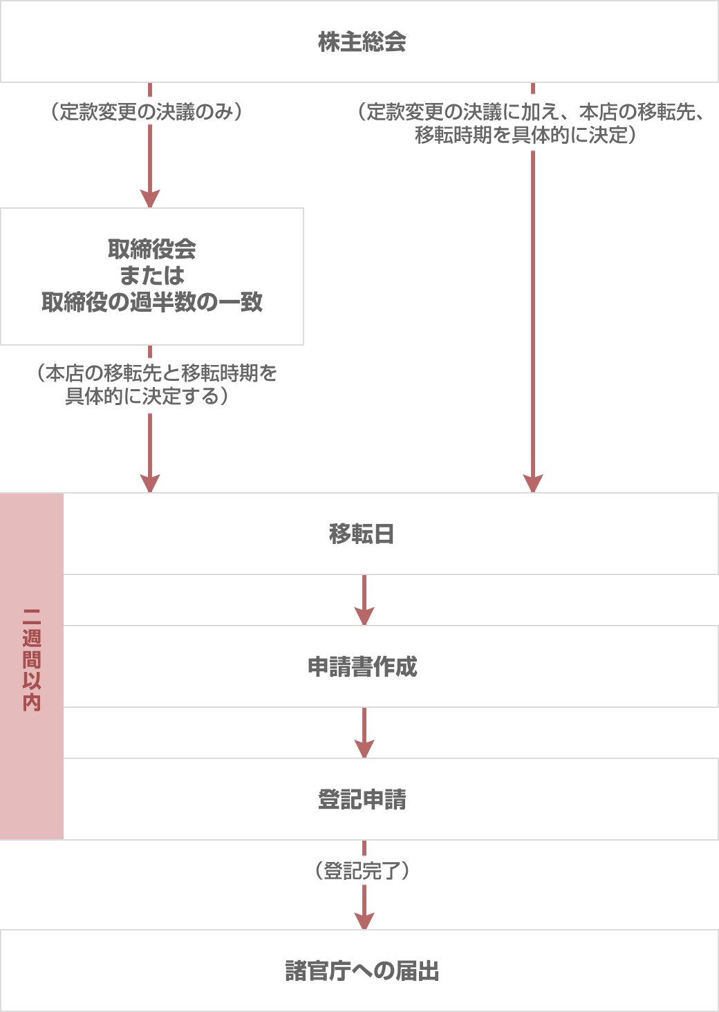 議事録の作成 株主総会議事録 取締役会議事録 発起人の同意書など サンプルと決議要件の解説 ファイル行政書士事務所